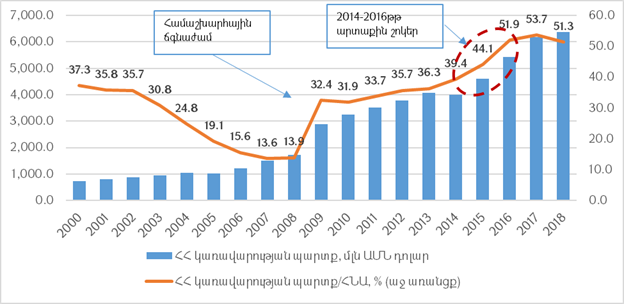 ՀՀ կառավարության պարտքի դինամիկան 2000-2018թթ.